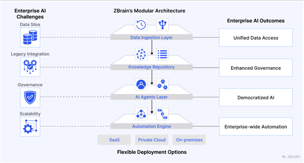 How Intelligent Automation and Seamless Integration Transform Enterprise Workflows Integration